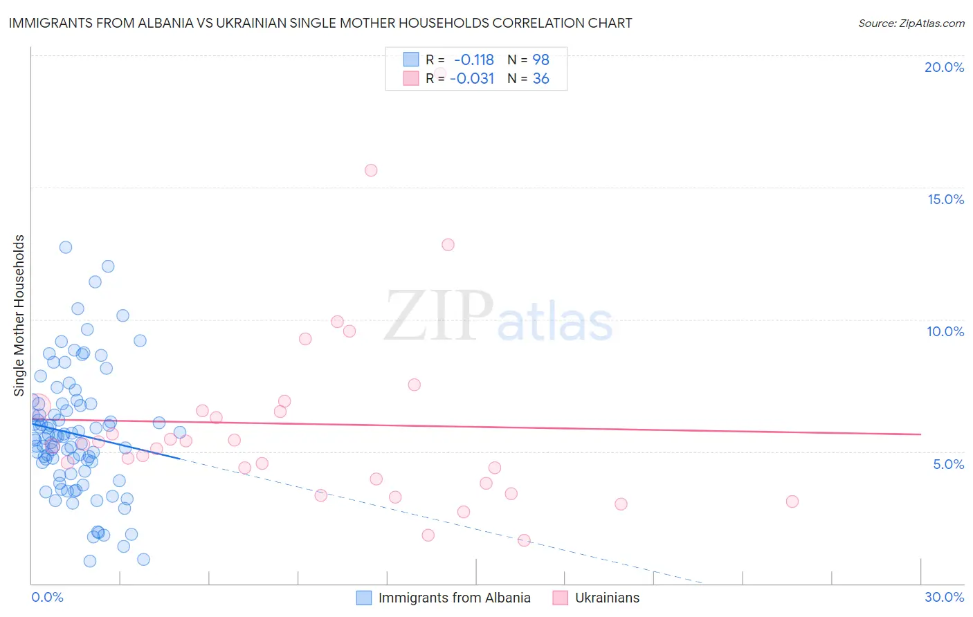 Immigrants from Albania vs Ukrainian Single Mother Households