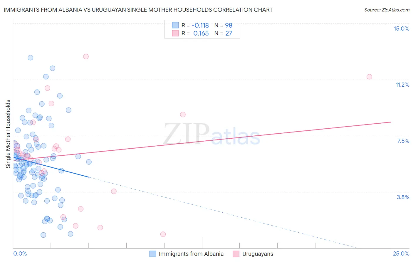 Immigrants from Albania vs Uruguayan Single Mother Households
