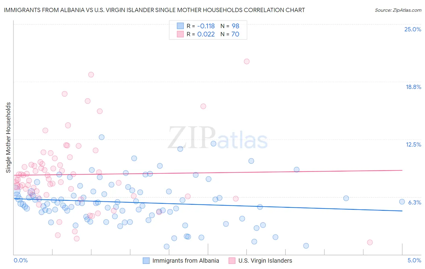 Immigrants from Albania vs U.S. Virgin Islander Single Mother Households