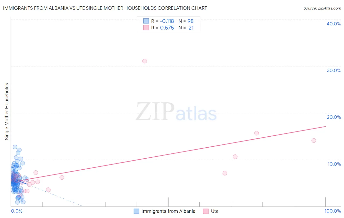Immigrants from Albania vs Ute Single Mother Households