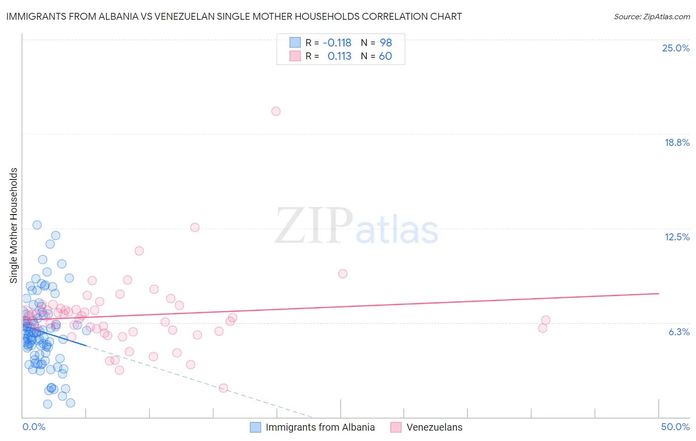 Immigrants from Albania vs Venezuelan Single Mother Households