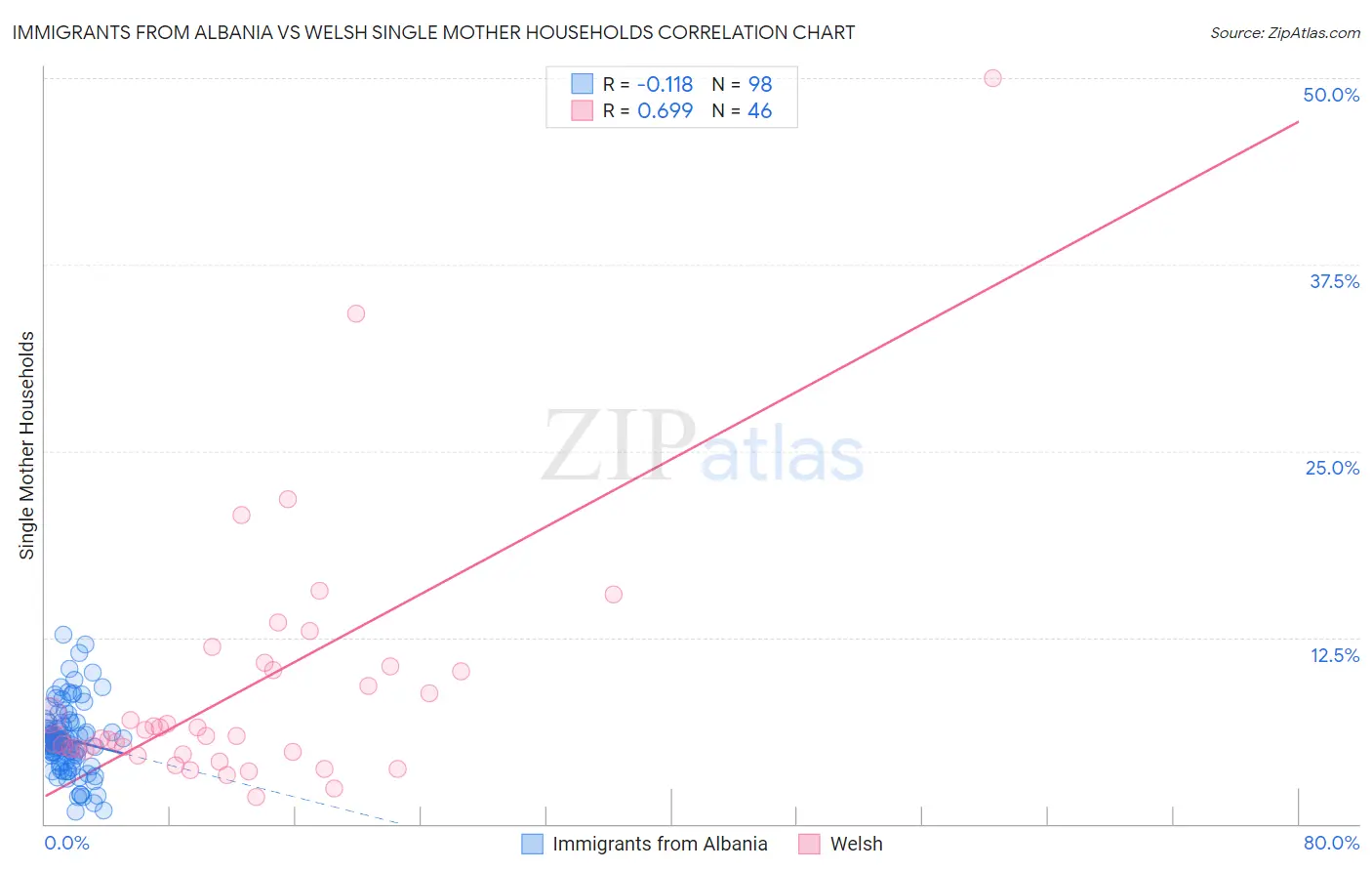 Immigrants from Albania vs Welsh Single Mother Households