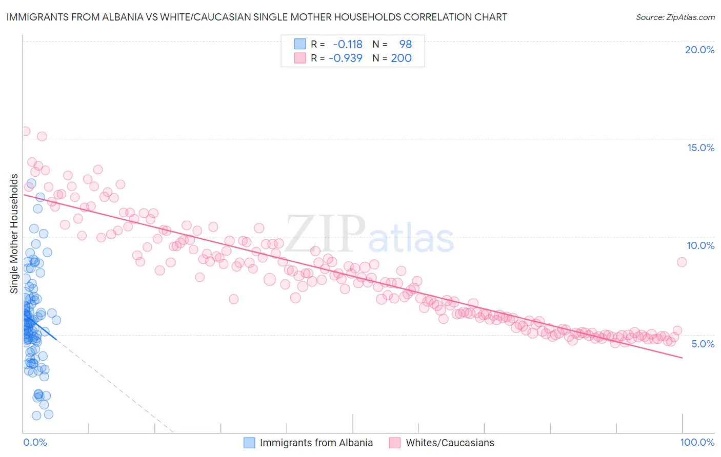 Immigrants from Albania vs White/Caucasian Single Mother Households