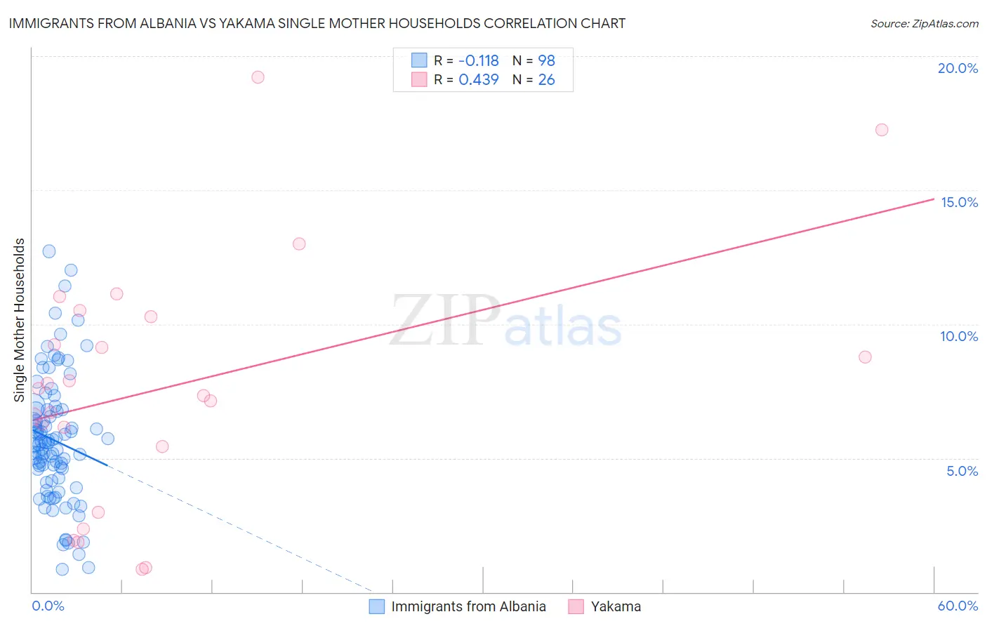 Immigrants from Albania vs Yakama Single Mother Households