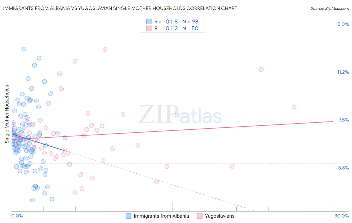 Immigrants from Albania vs Yugoslavian Single Mother Households