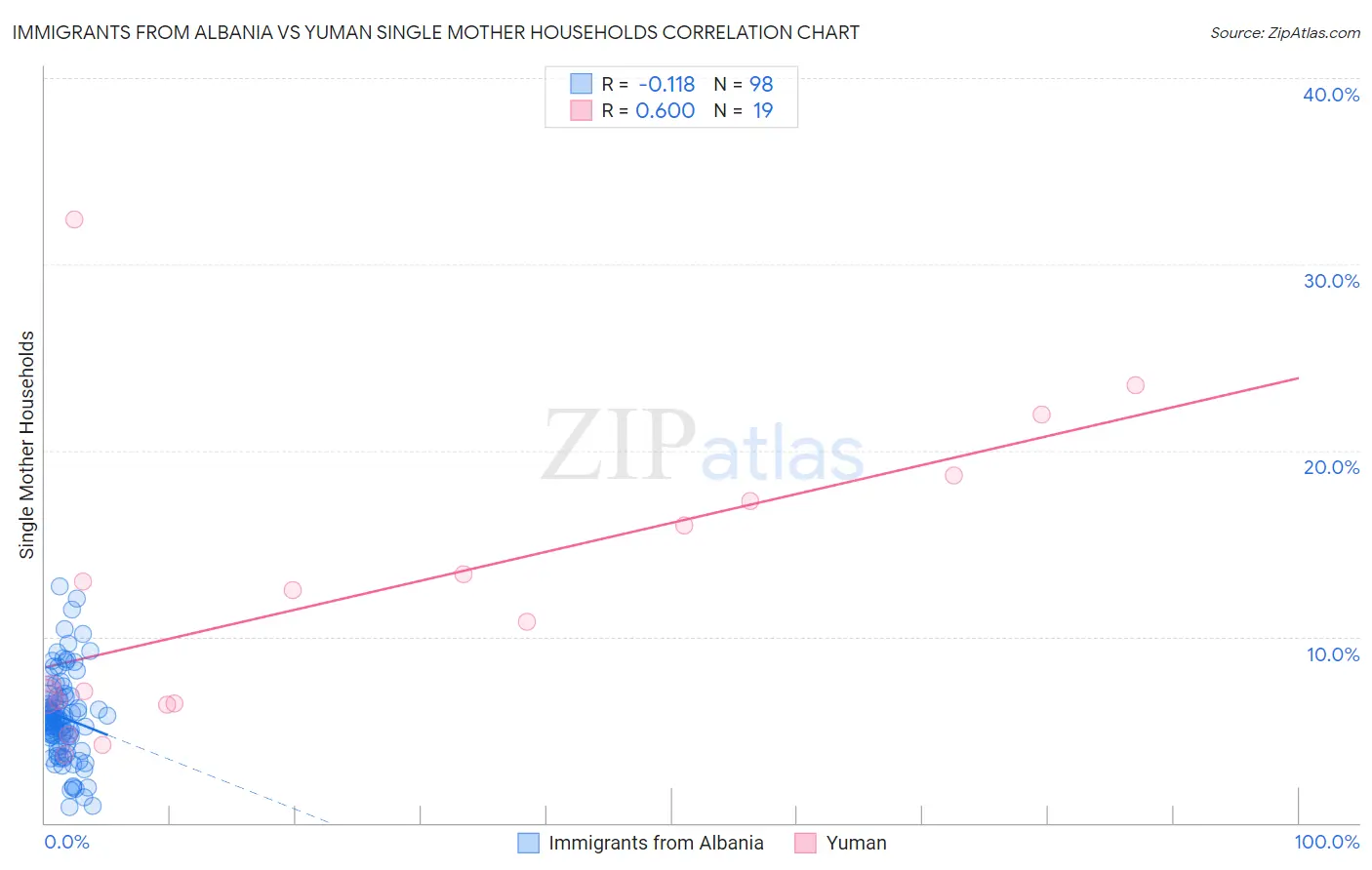 Immigrants from Albania vs Yuman Single Mother Households