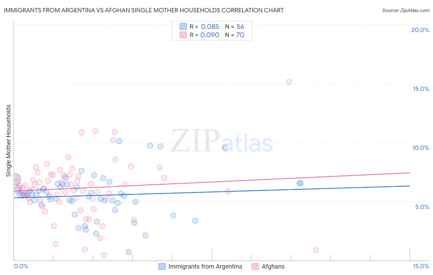 Immigrants from Argentina vs Afghan Single Mother Households