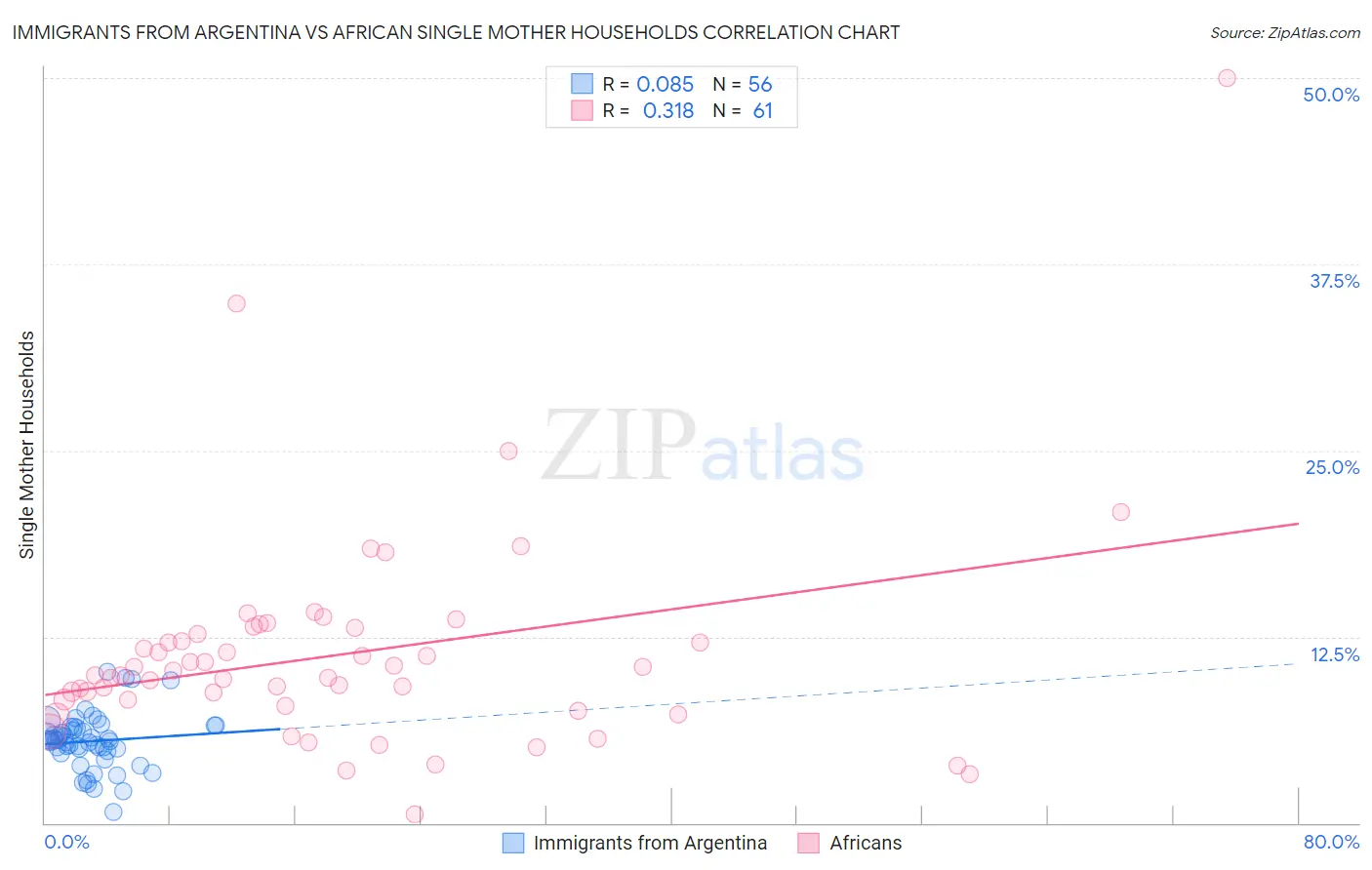 Immigrants from Argentina vs African Single Mother Households