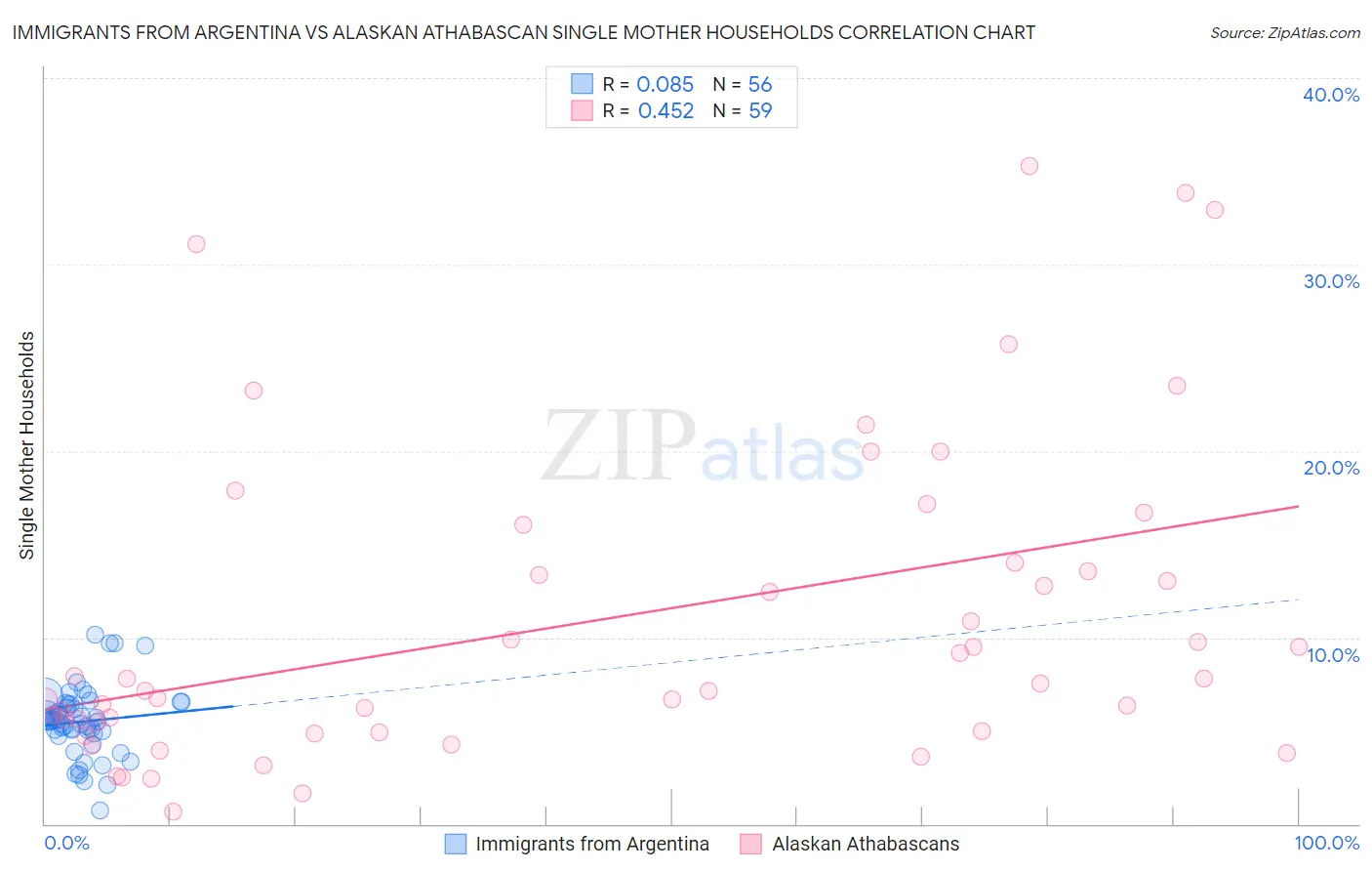 Immigrants from Argentina vs Alaskan Athabascan Single Mother Households
