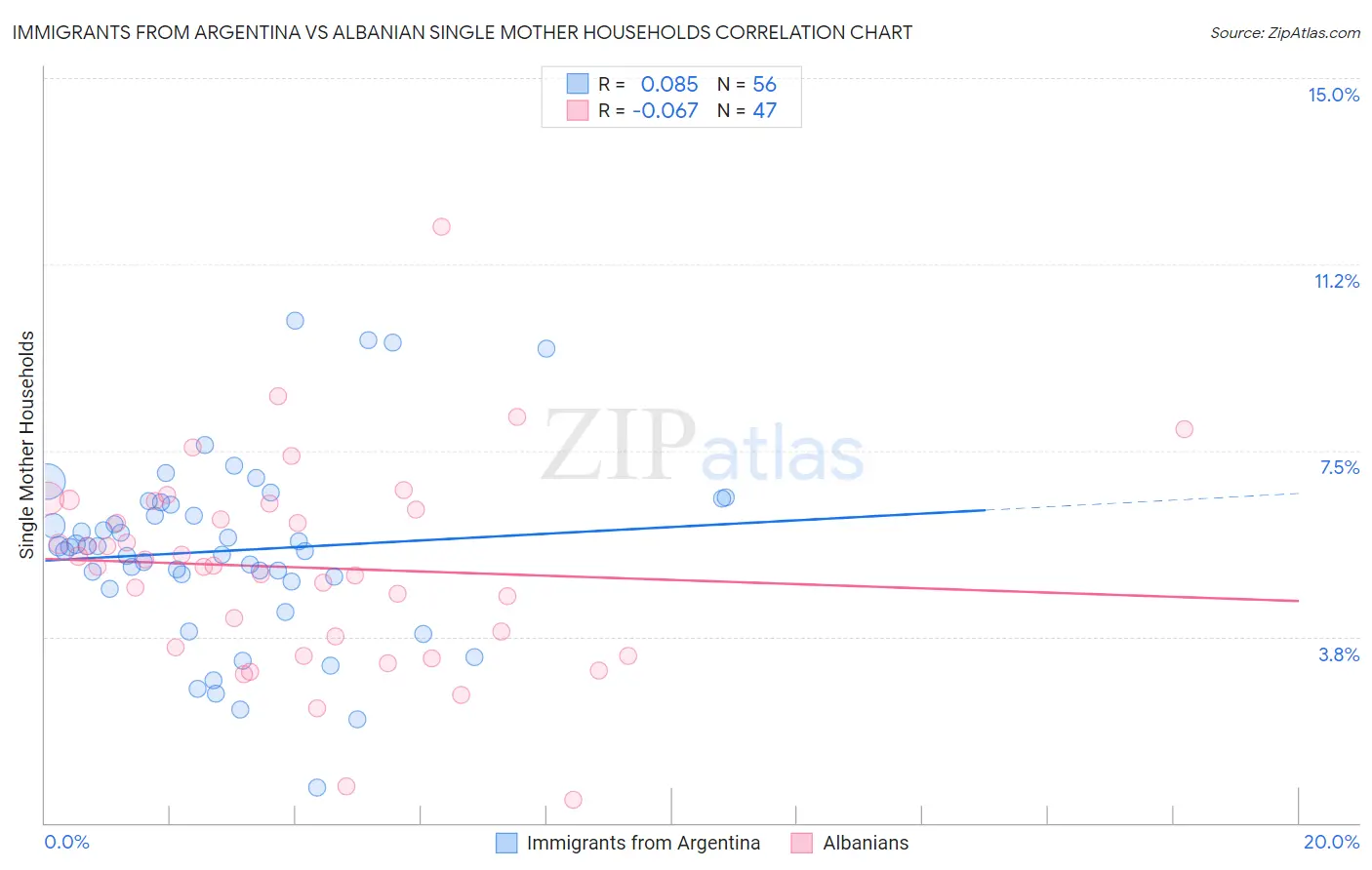 Immigrants from Argentina vs Albanian Single Mother Households