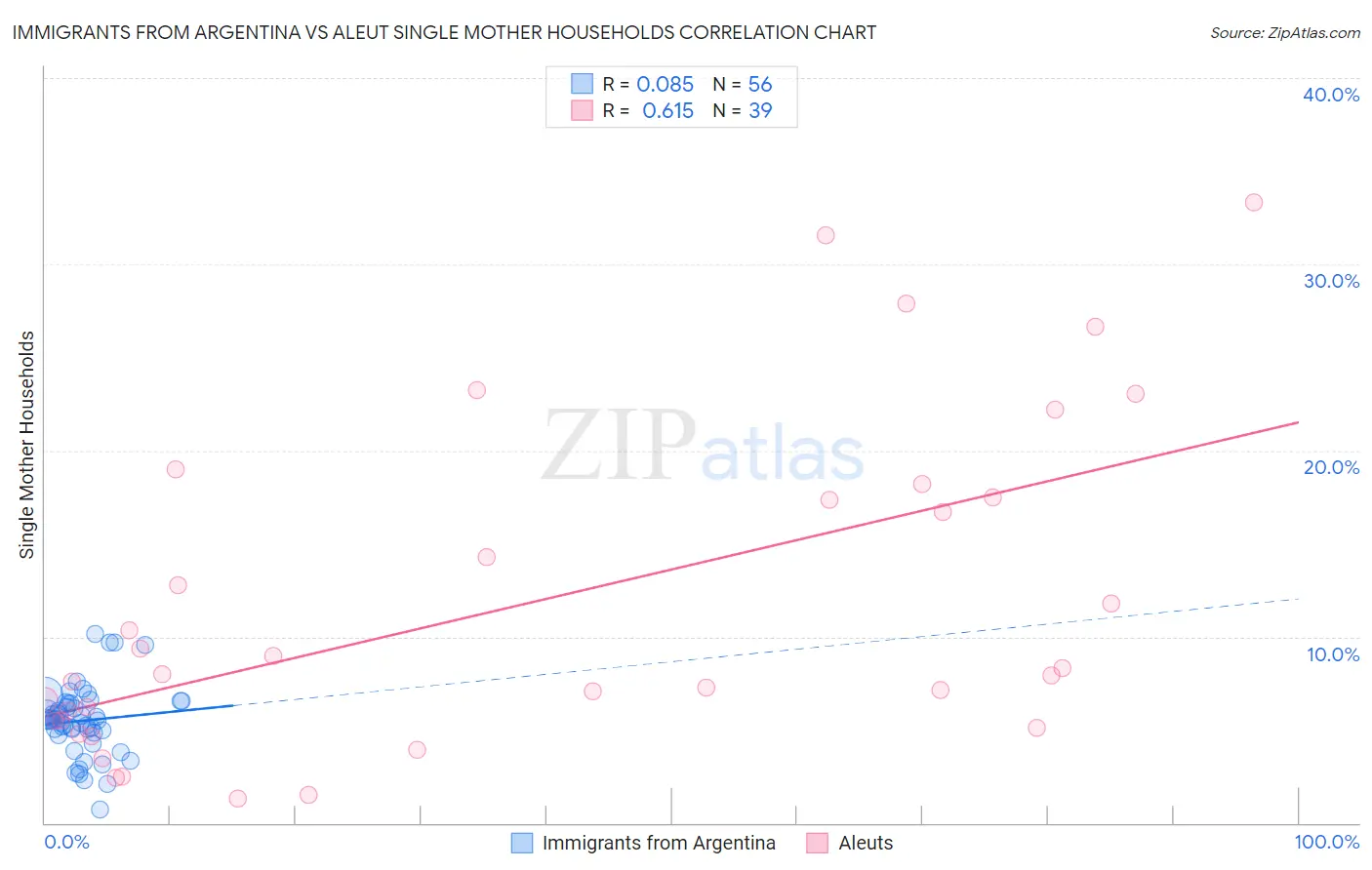 Immigrants from Argentina vs Aleut Single Mother Households