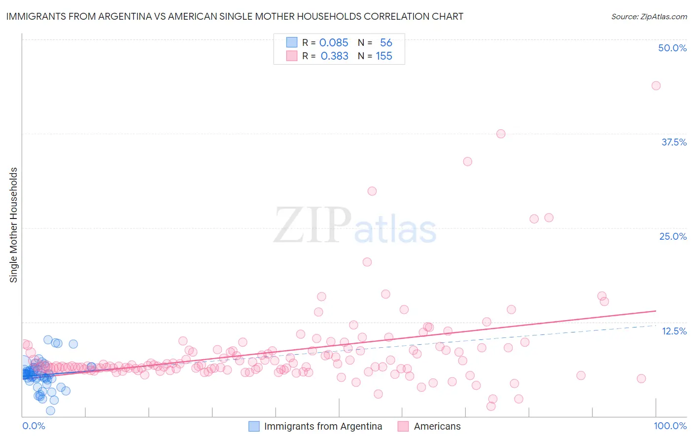 Immigrants from Argentina vs American Single Mother Households