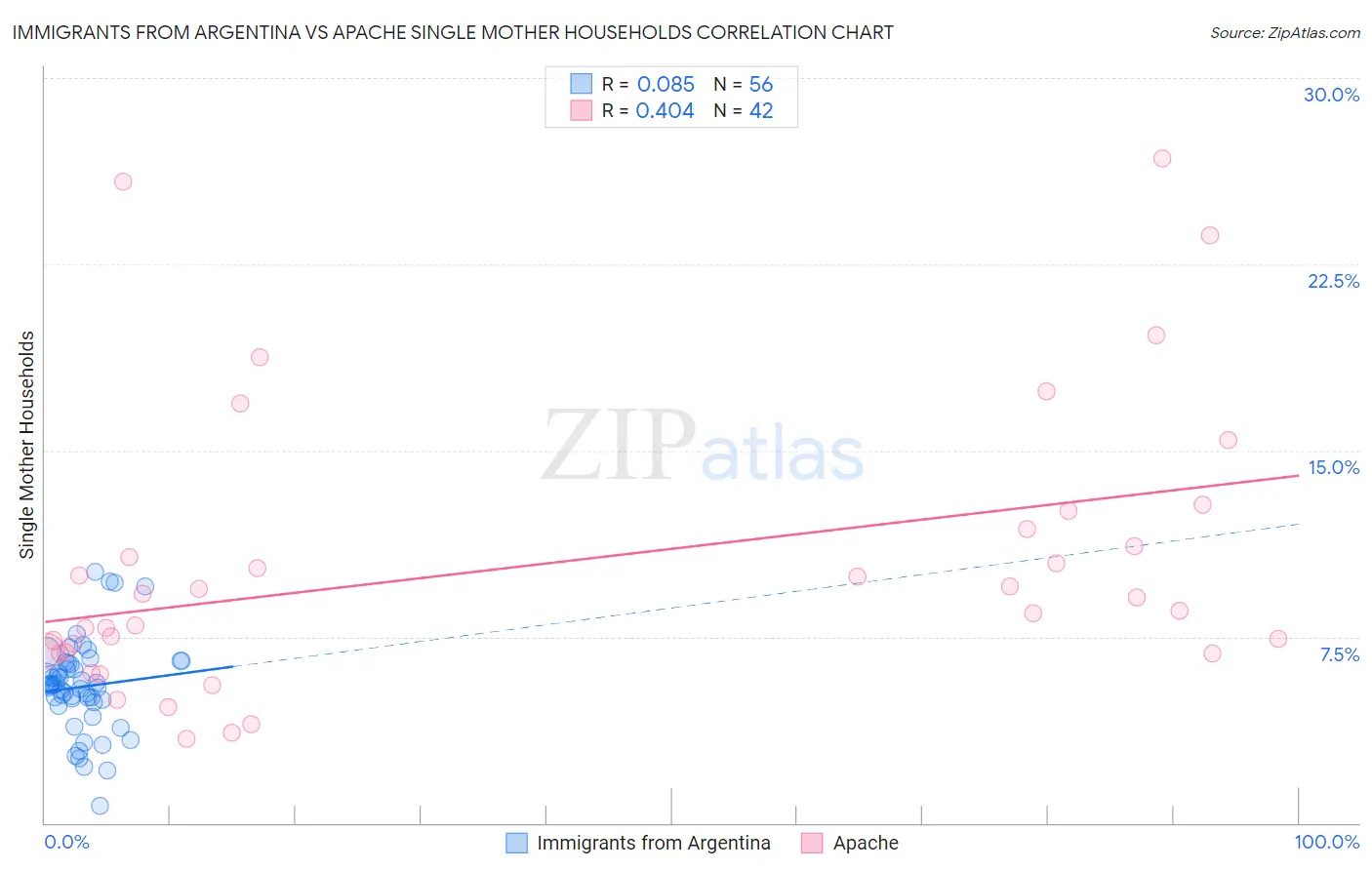 Immigrants from Argentina vs Apache Single Mother Households