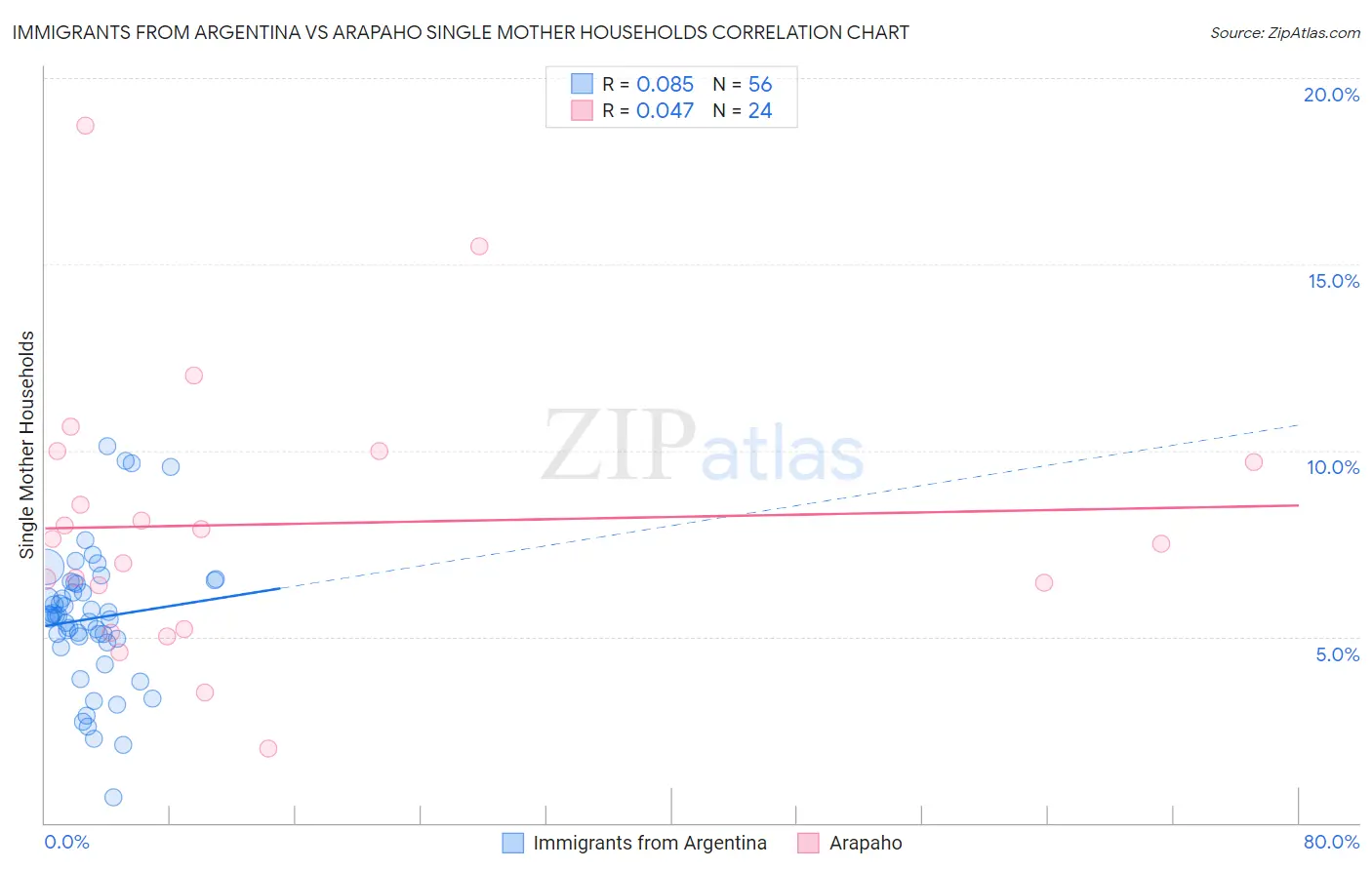 Immigrants from Argentina vs Arapaho Single Mother Households