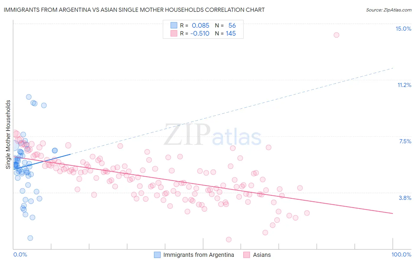 Immigrants from Argentina vs Asian Single Mother Households