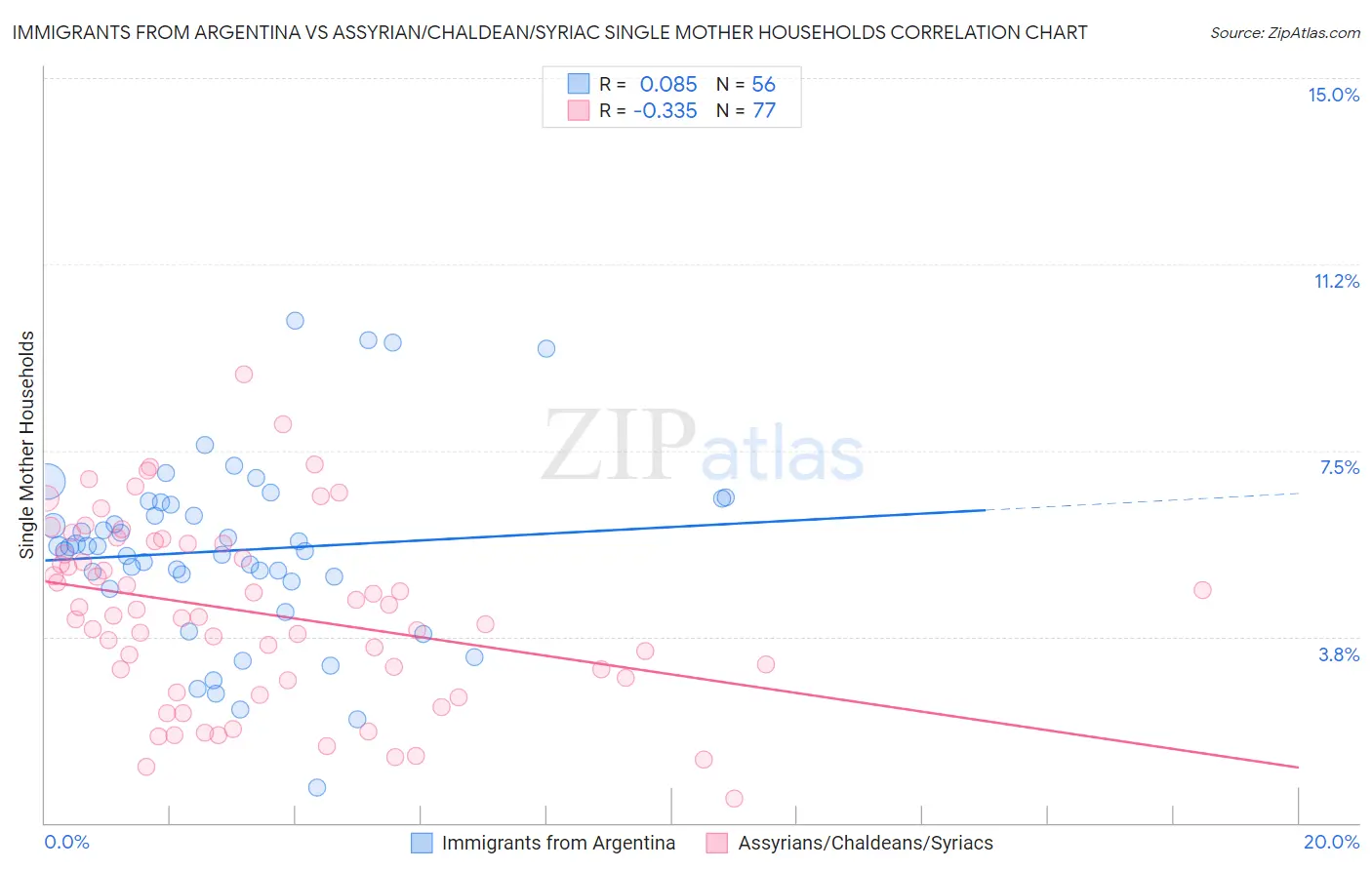 Immigrants from Argentina vs Assyrian/Chaldean/Syriac Single Mother Households
