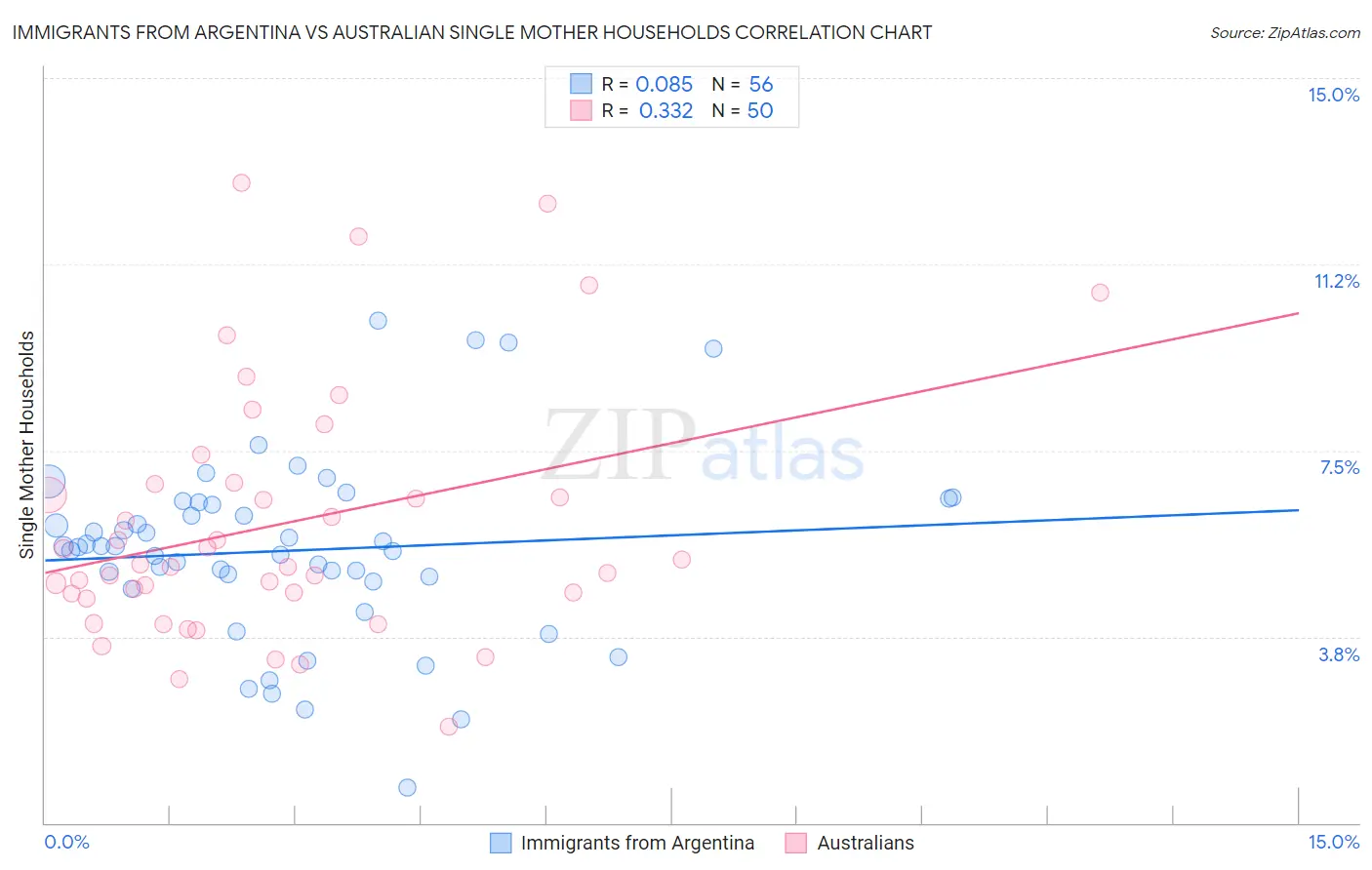 Immigrants from Argentina vs Australian Single Mother Households
