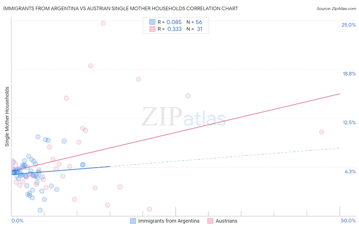 Immigrants from Argentina vs Austrian Single Mother Households