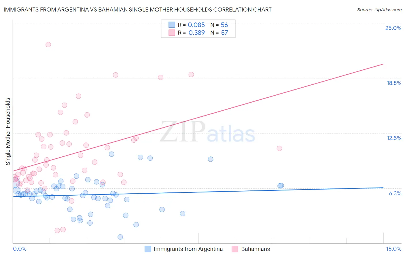 Immigrants from Argentina vs Bahamian Single Mother Households