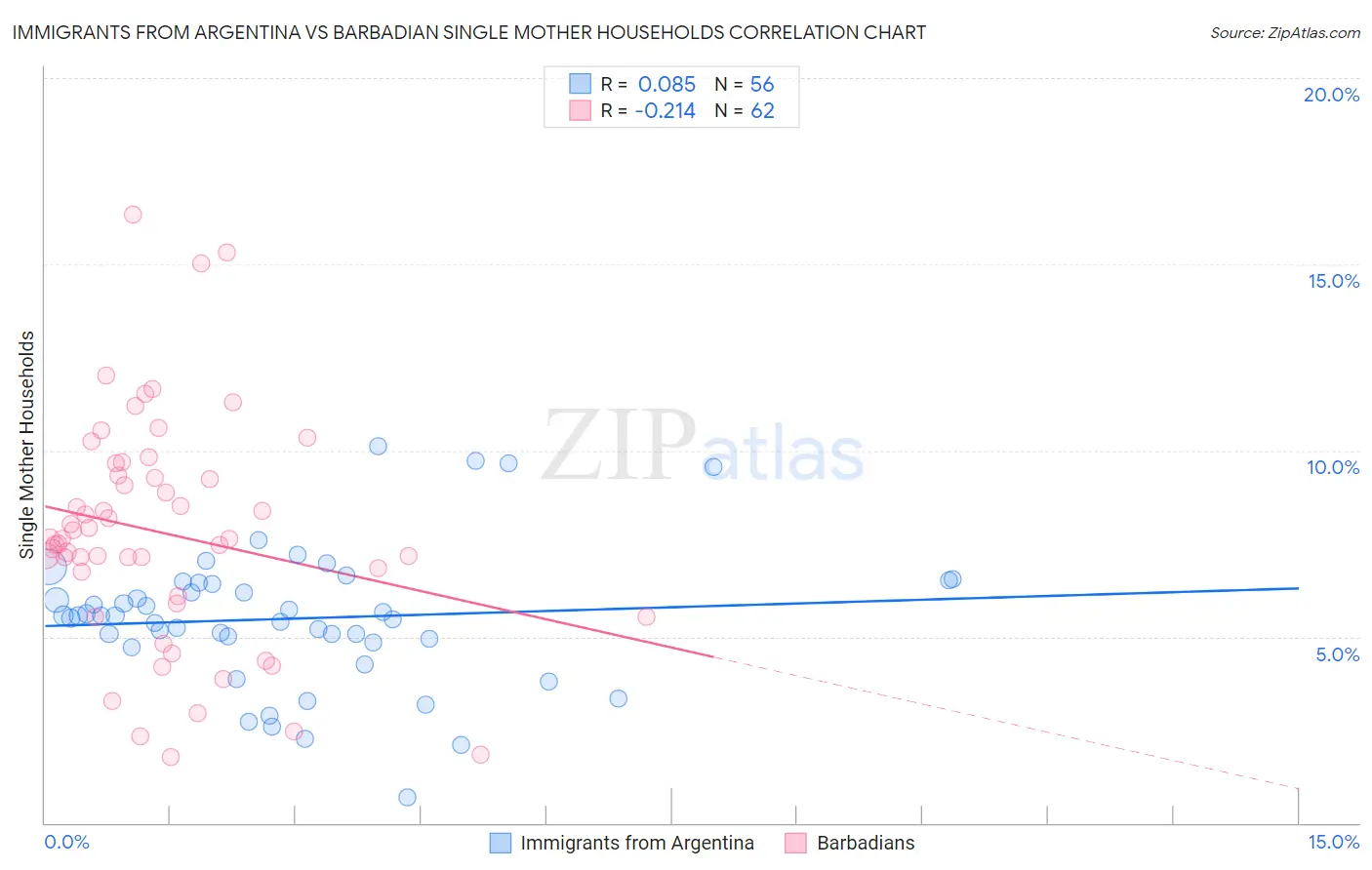 Immigrants from Argentina vs Barbadian Single Mother Households