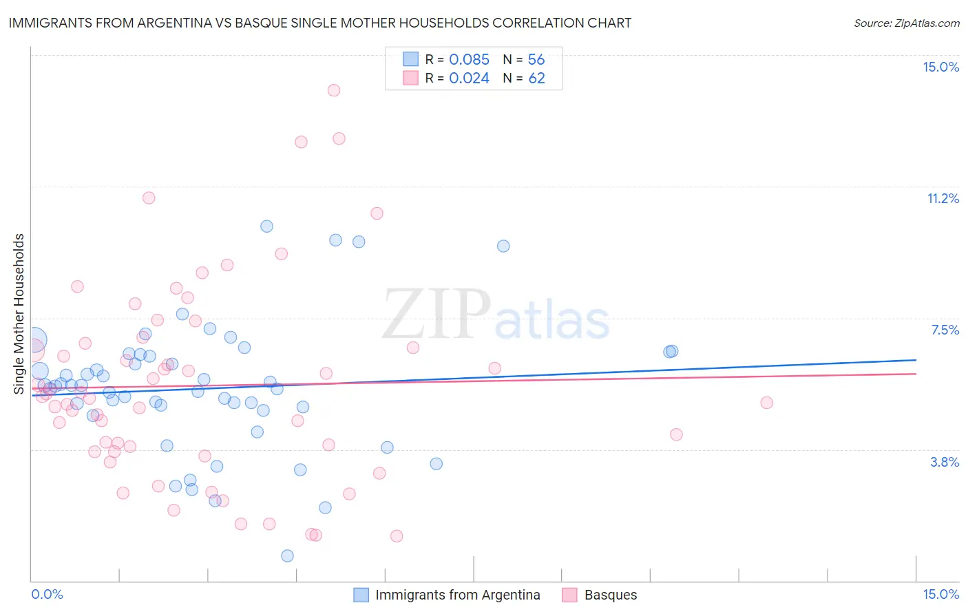 Immigrants from Argentina vs Basque Single Mother Households