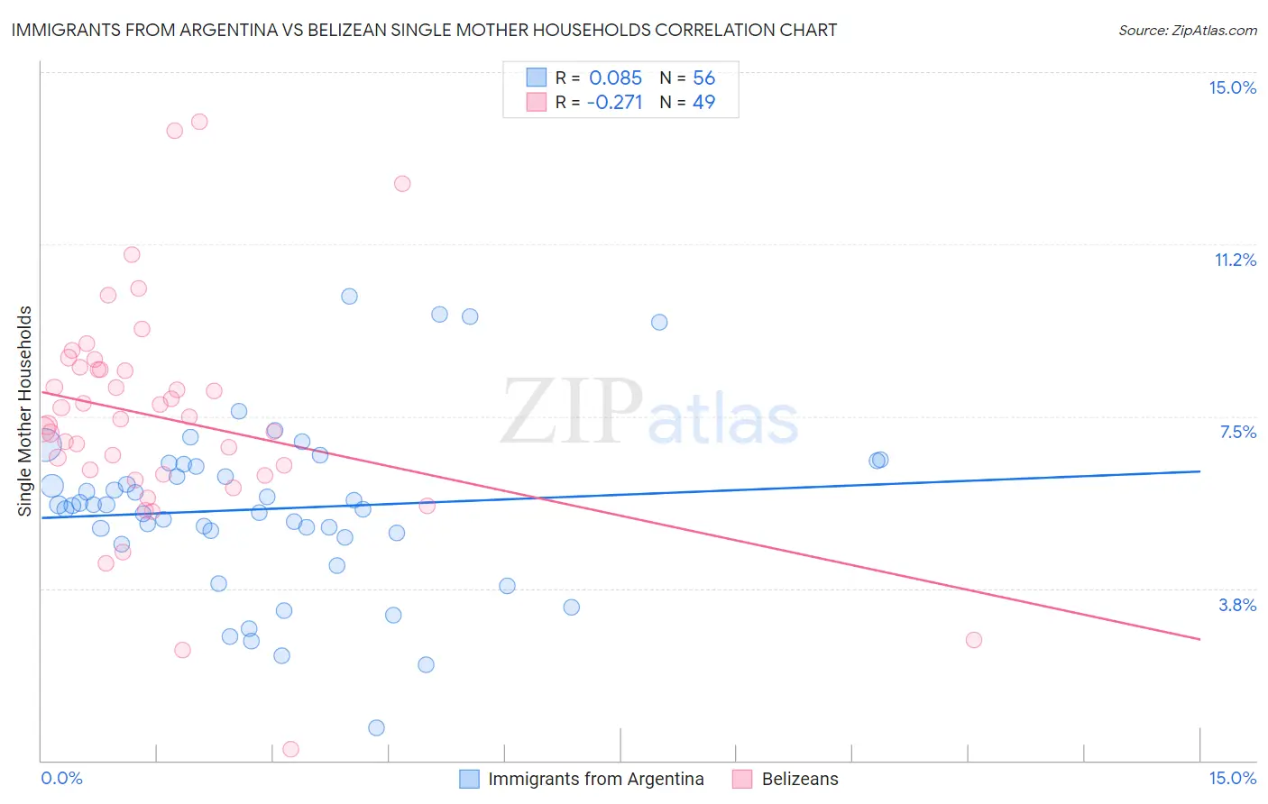 Immigrants from Argentina vs Belizean Single Mother Households