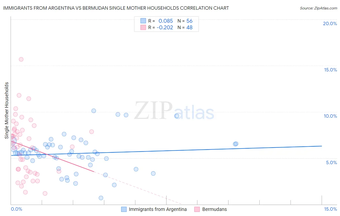 Immigrants from Argentina vs Bermudan Single Mother Households
