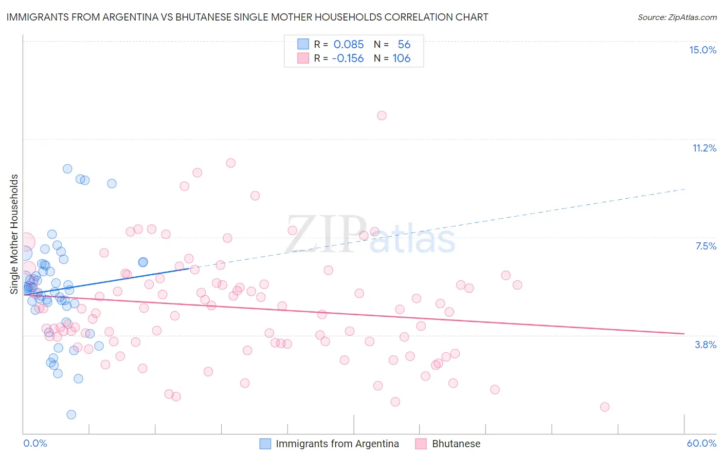 Immigrants from Argentina vs Bhutanese Single Mother Households