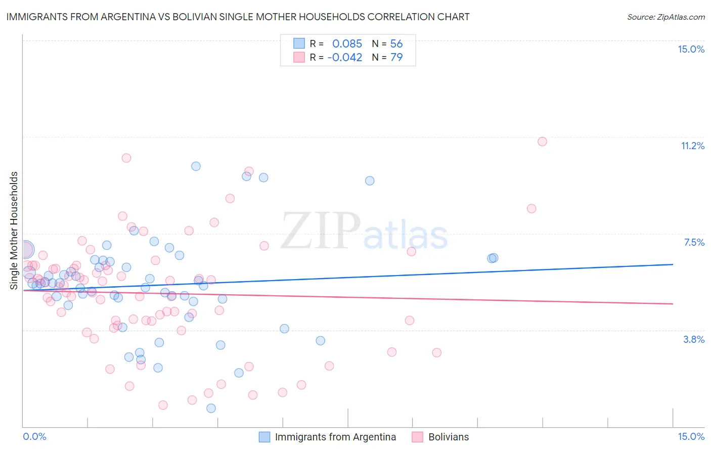 Immigrants from Argentina vs Bolivian Single Mother Households