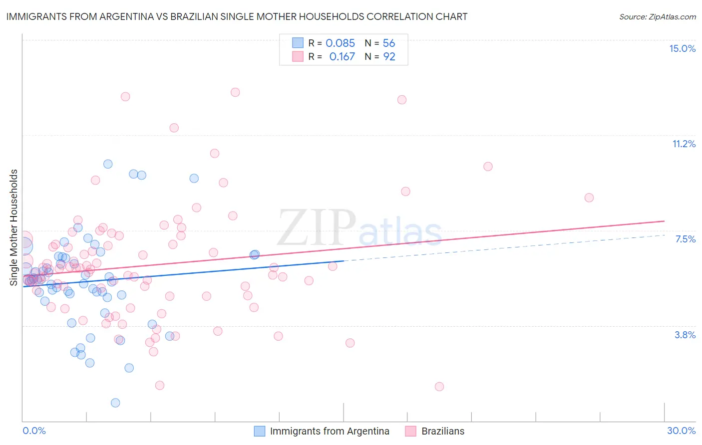 Immigrants from Argentina vs Brazilian Single Mother Households