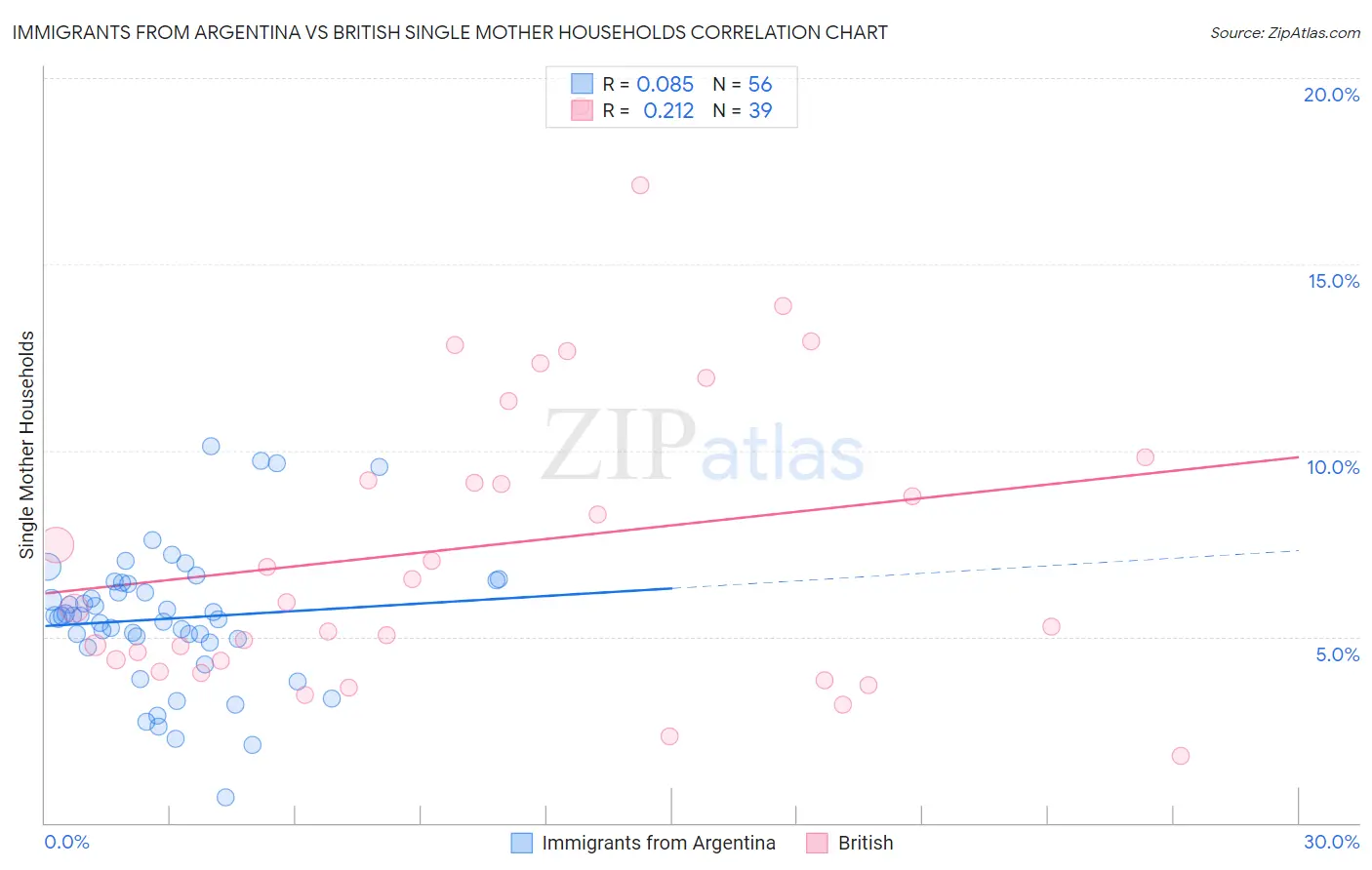 Immigrants from Argentina vs British Single Mother Households