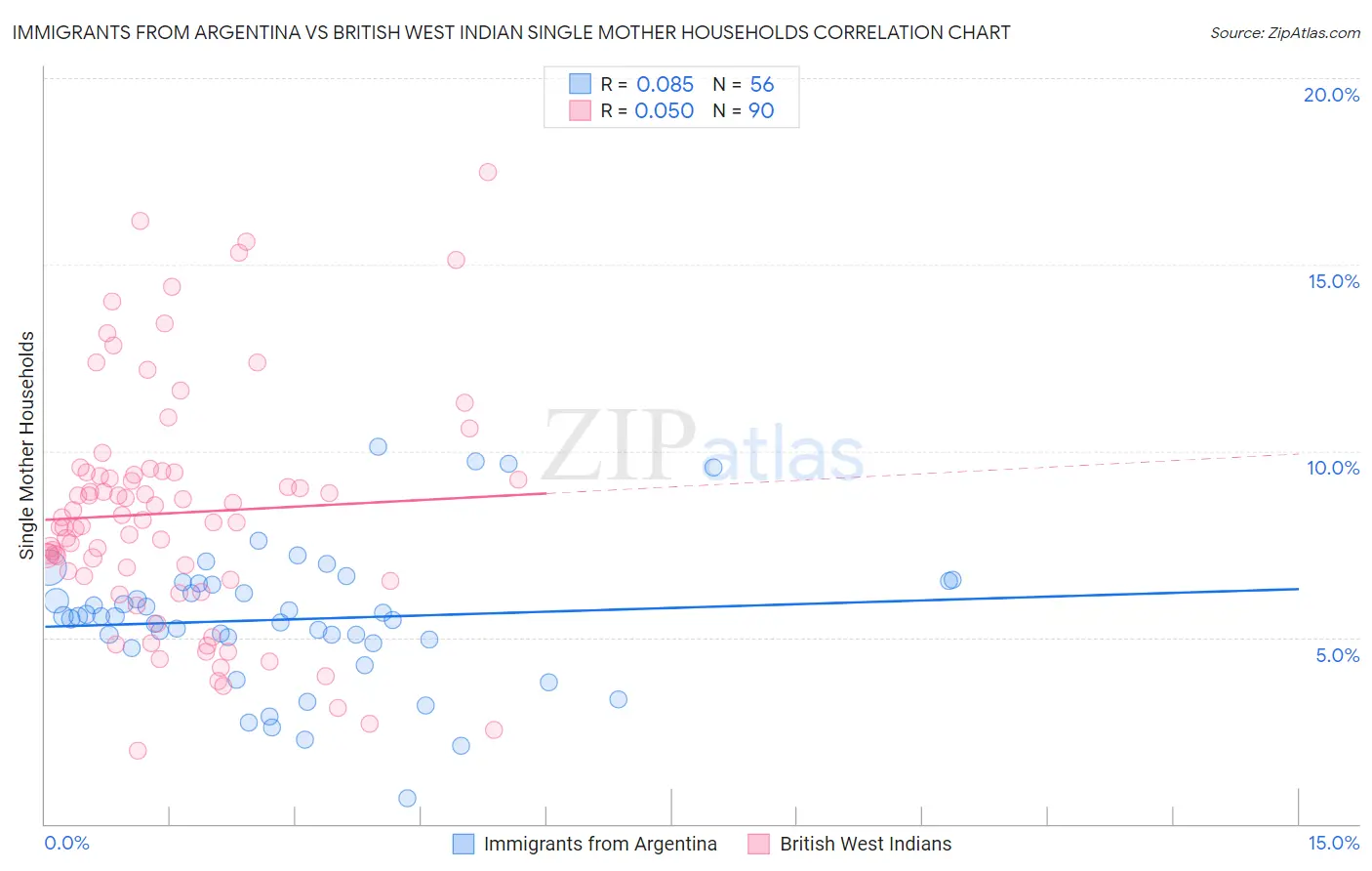 Immigrants from Argentina vs British West Indian Single Mother Households