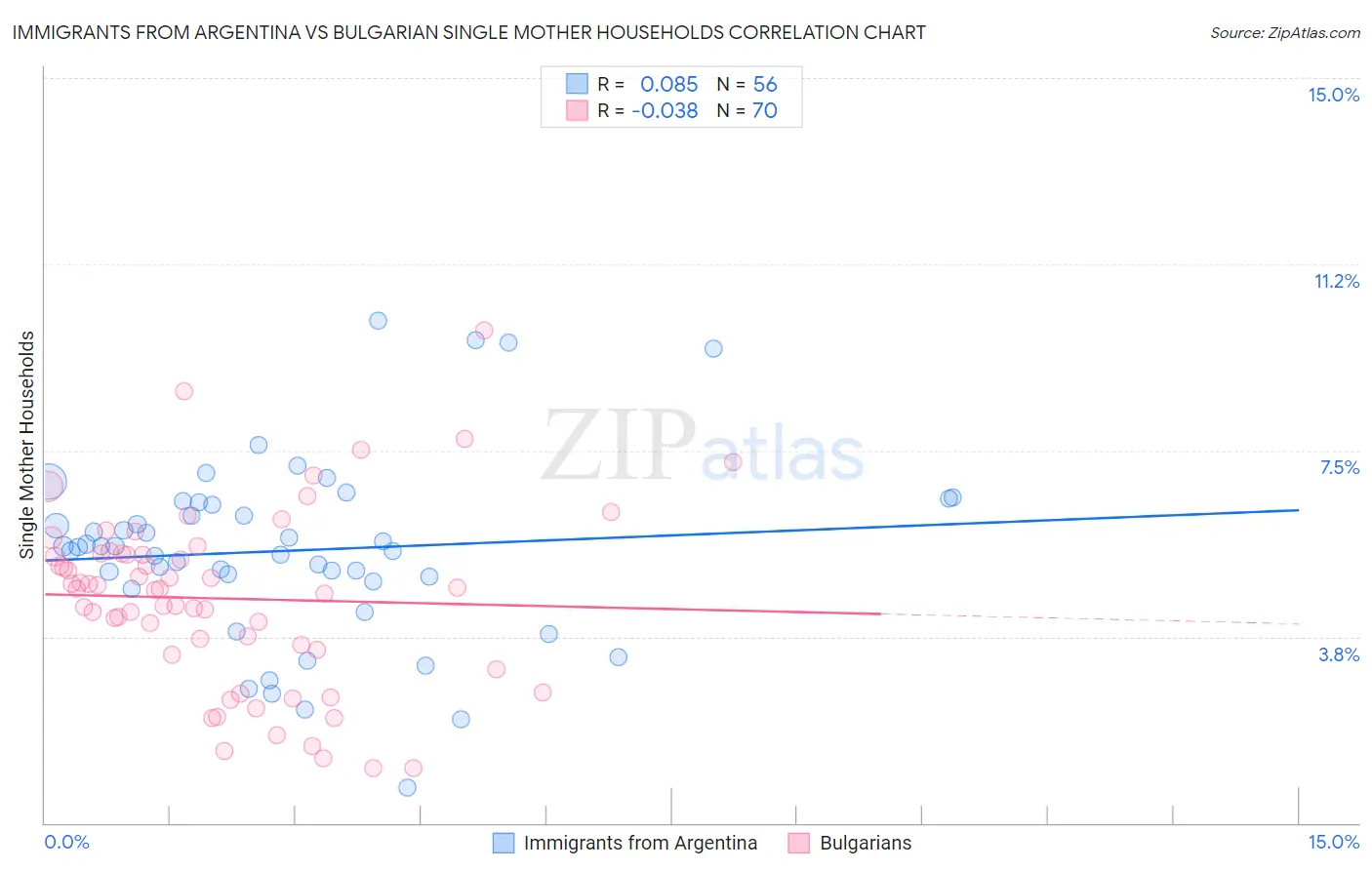 Immigrants from Argentina vs Bulgarian Single Mother Households