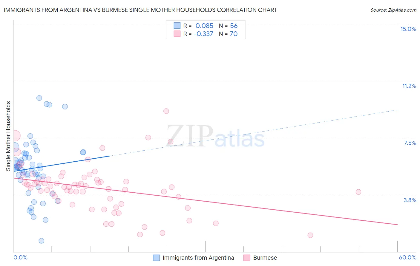 Immigrants from Argentina vs Burmese Single Mother Households