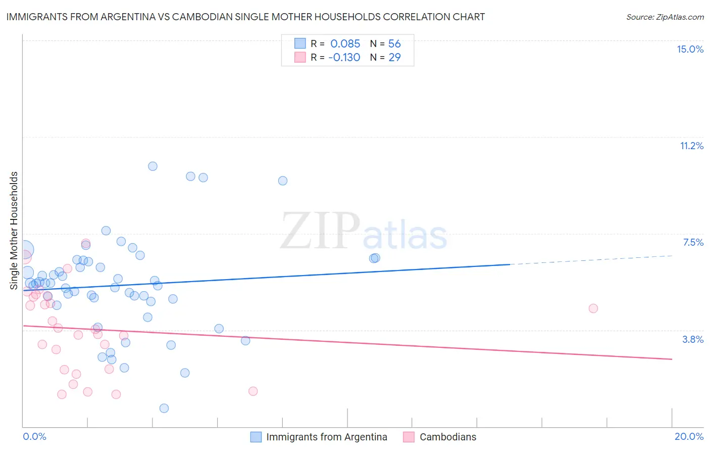 Immigrants from Argentina vs Cambodian Single Mother Households
