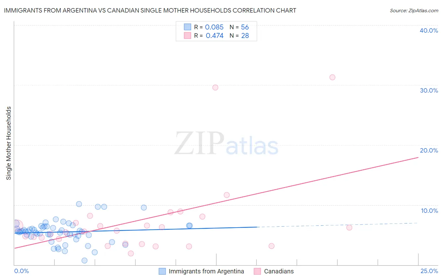 Immigrants from Argentina vs Canadian Single Mother Households