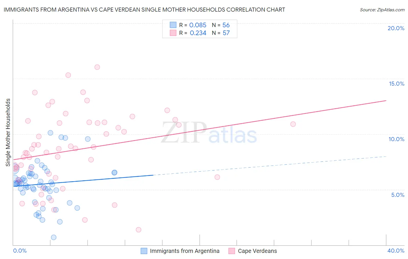 Immigrants from Argentina vs Cape Verdean Single Mother Households