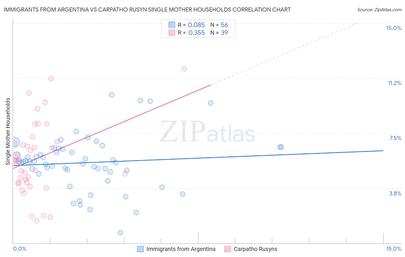 Immigrants from Argentina vs Carpatho Rusyn Single Mother Households