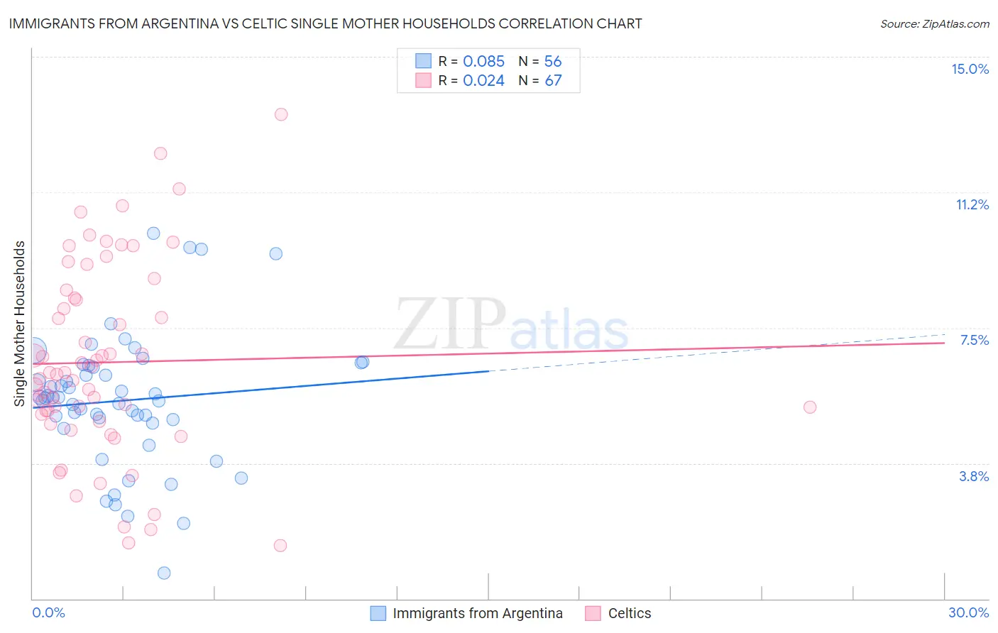 Immigrants from Argentina vs Celtic Single Mother Households