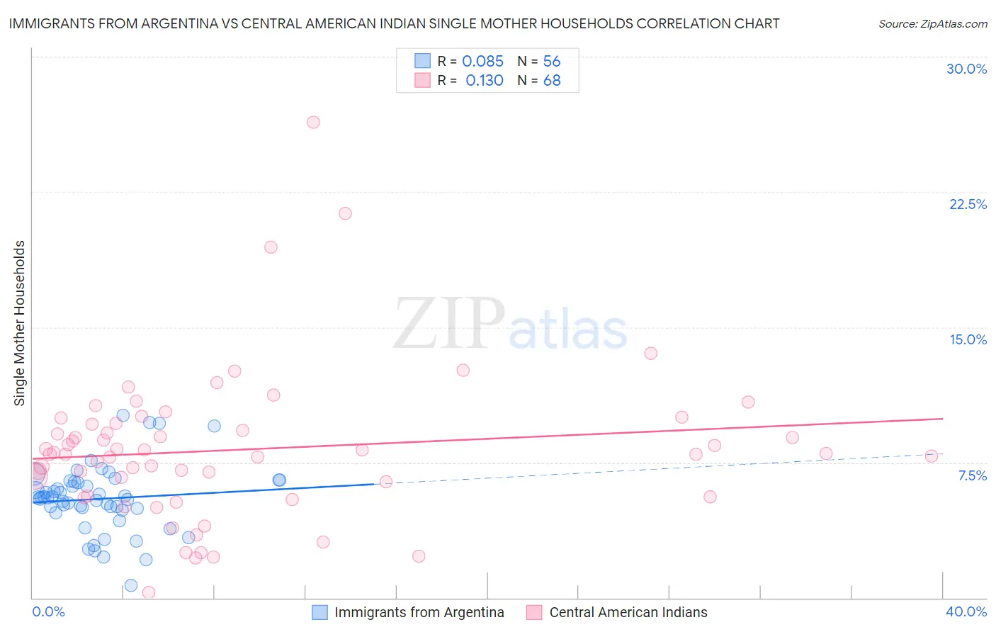 Immigrants from Argentina vs Central American Indian Single Mother Households