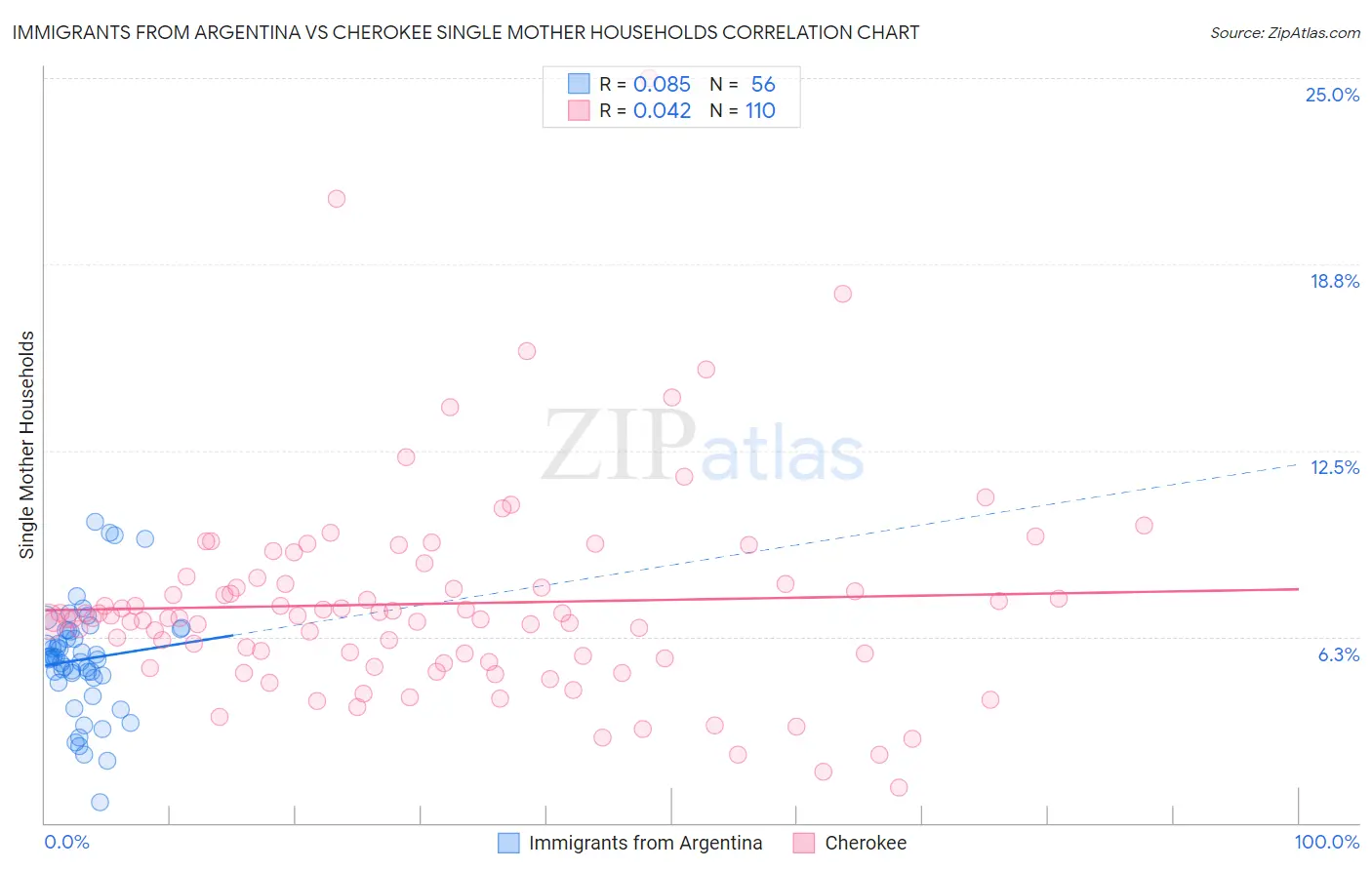 Immigrants from Argentina vs Cherokee Single Mother Households