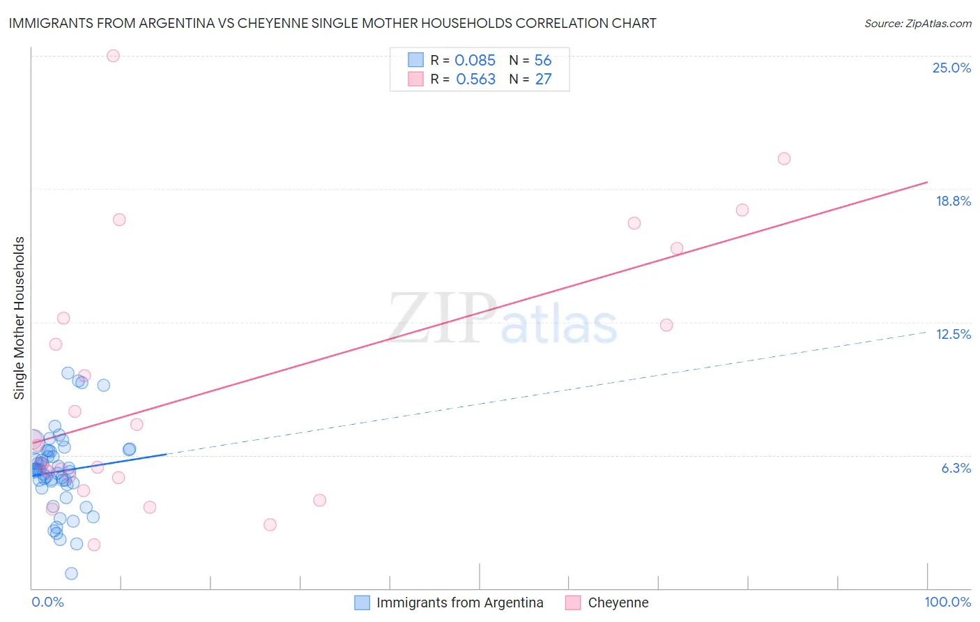 Immigrants from Argentina vs Cheyenne Single Mother Households