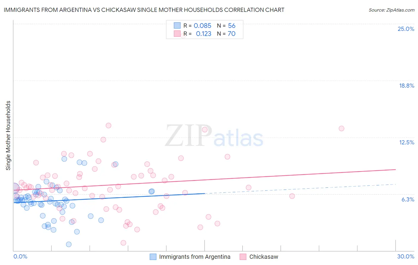 Immigrants from Argentina vs Chickasaw Single Mother Households