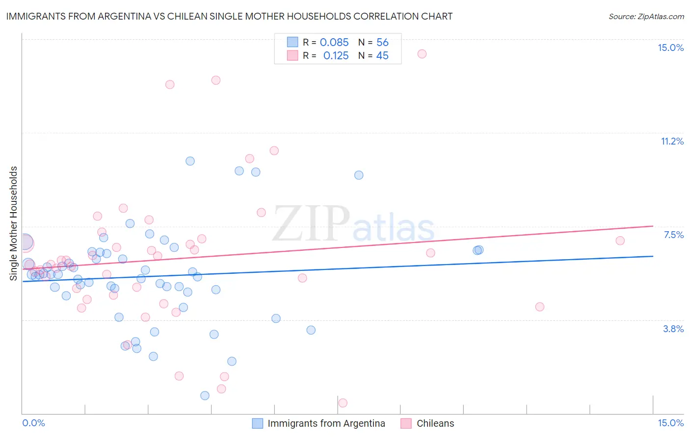 Immigrants from Argentina vs Chilean Single Mother Households