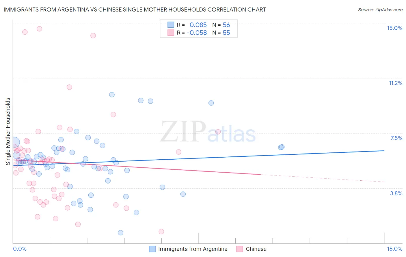 Immigrants from Argentina vs Chinese Single Mother Households