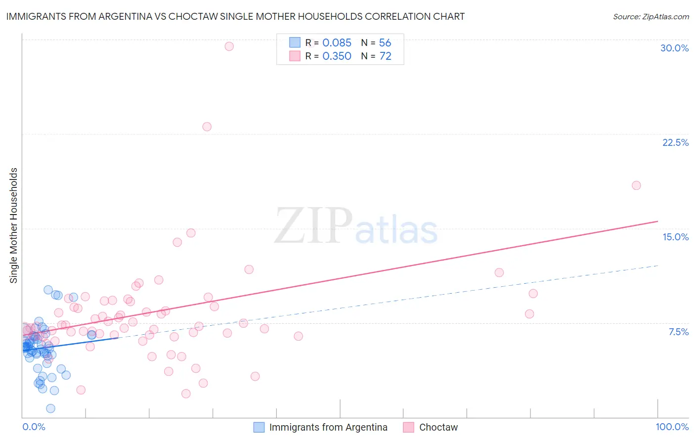 Immigrants from Argentina vs Choctaw Single Mother Households