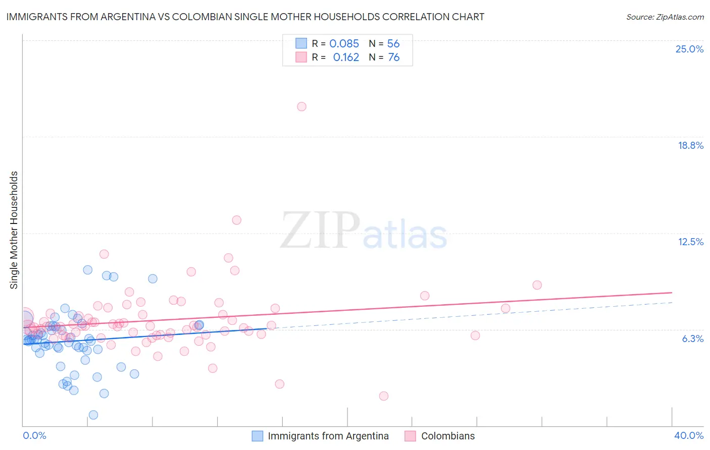 Immigrants from Argentina vs Colombian Single Mother Households