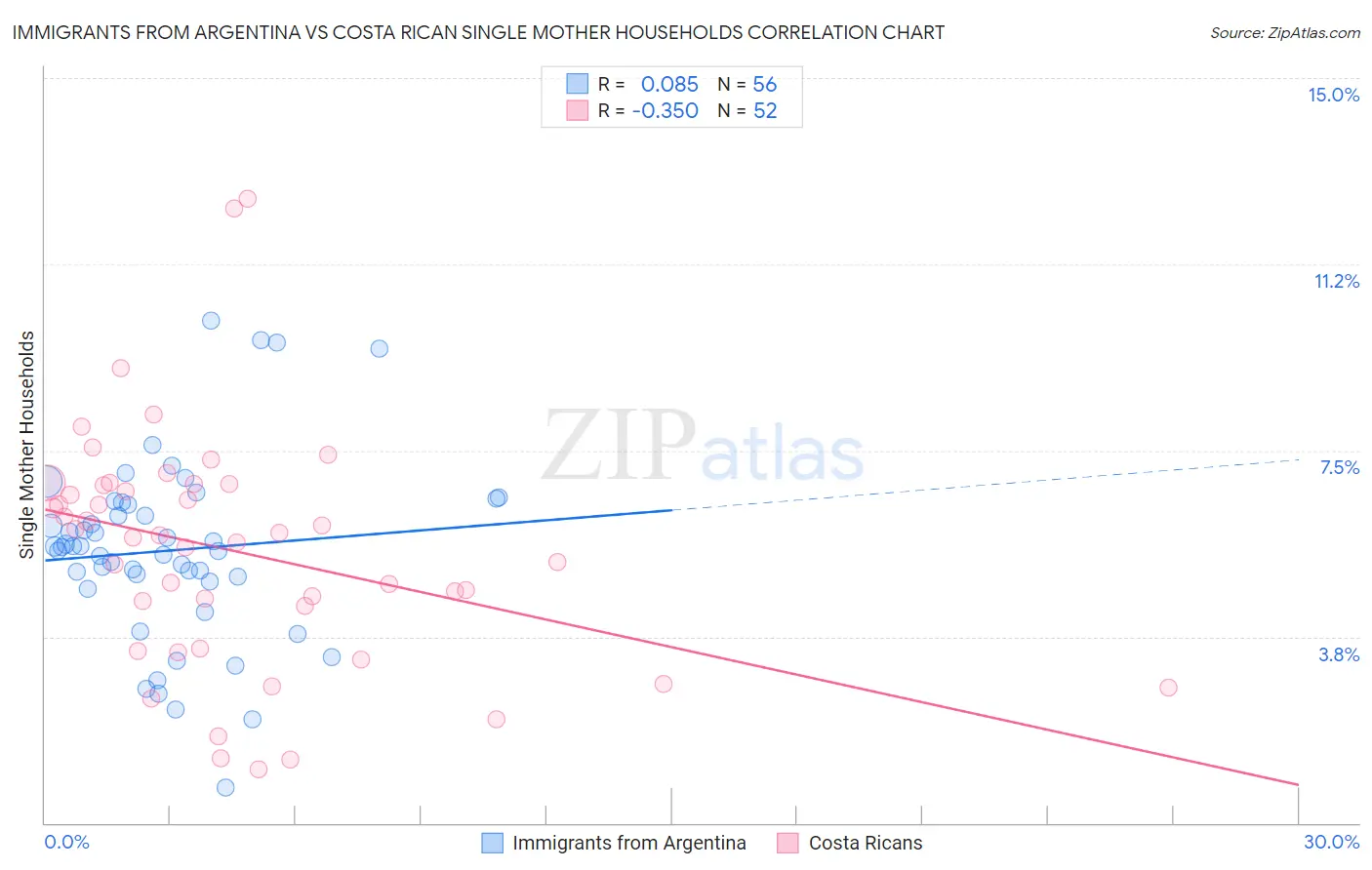 Immigrants from Argentina vs Costa Rican Single Mother Households