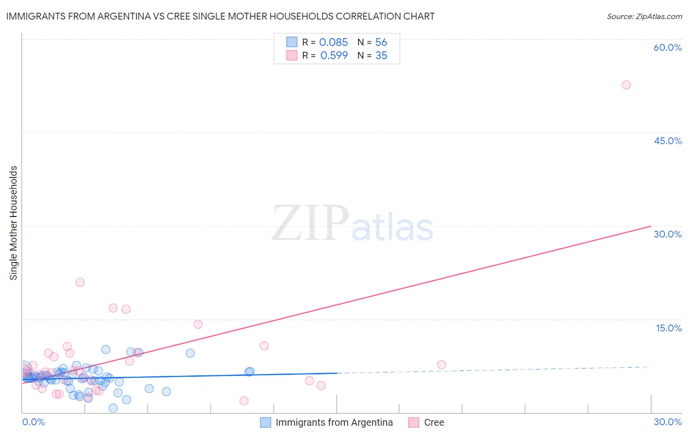 Immigrants from Argentina vs Cree Single Mother Households
