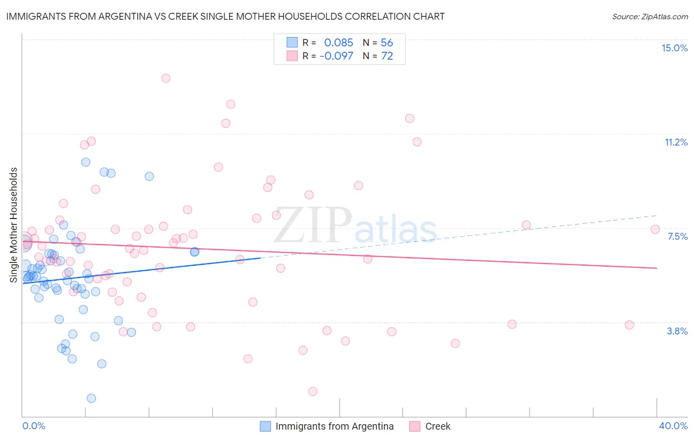 Immigrants from Argentina vs Creek Single Mother Households